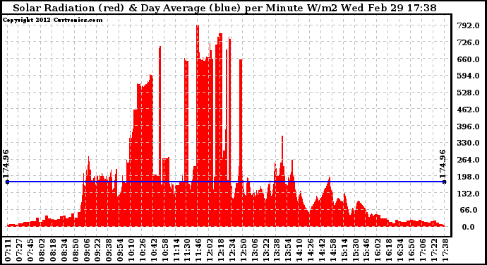 Solar PV/Inverter Performance Solar Radiation & Day Average per Minute