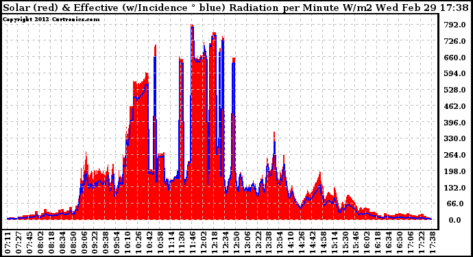 Solar PV/Inverter Performance Solar Radiation & Effective Solar Radiation per Minute