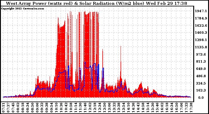 Solar PV/Inverter Performance West Array Power Output & Solar Radiation