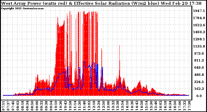 Solar PV/Inverter Performance West Array Power Output & Effective Solar Radiation