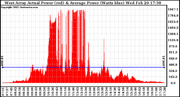 Solar PV/Inverter Performance West Array Actual & Average Power Output