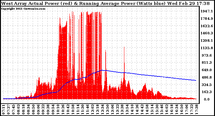 Solar PV/Inverter Performance West Array Actual & Running Average Power Output