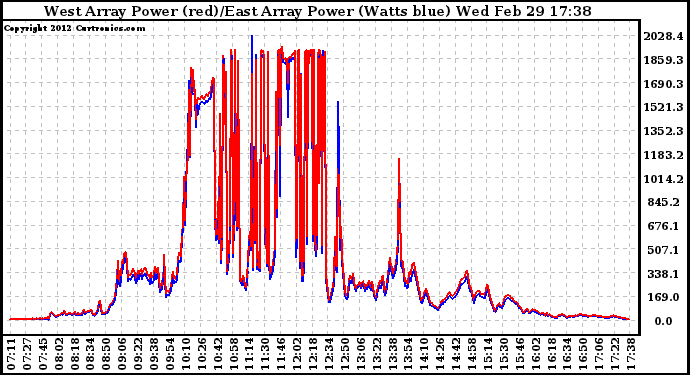 Solar PV/Inverter Performance Photovoltaic Panel Power Output