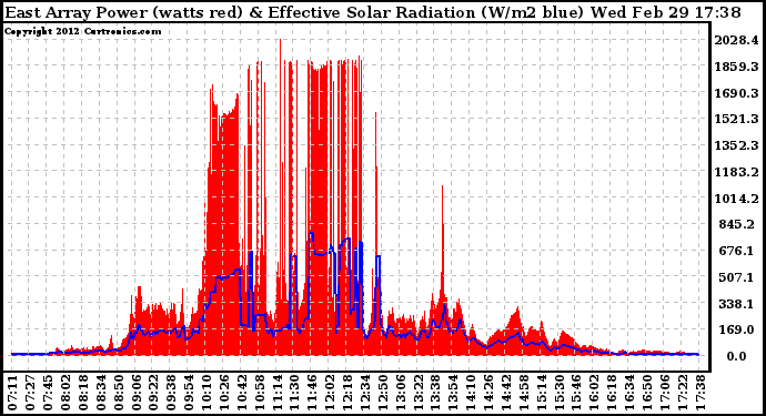 Solar PV/Inverter Performance East Array Power Output & Effective Solar Radiation