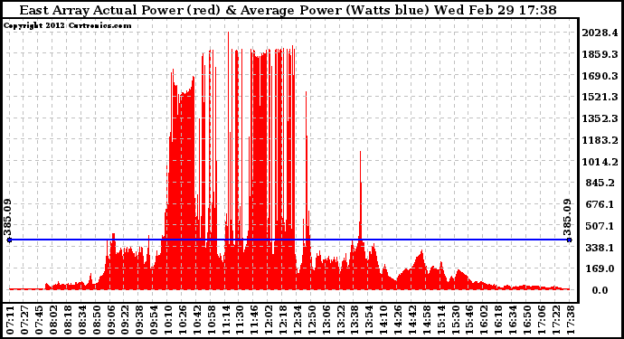 Solar PV/Inverter Performance East Array Actual & Average Power Output