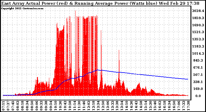 Solar PV/Inverter Performance East Array Actual & Running Average Power Output