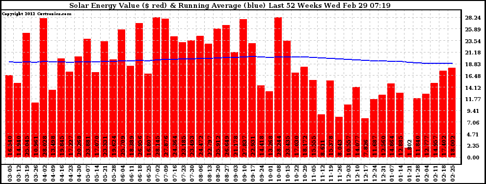 Solar PV/Inverter Performance Weekly Solar Energy Production Value Running Average Last 52 Weeks