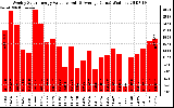 Milwaukee Solar Powered Home WeeklyProductionValue