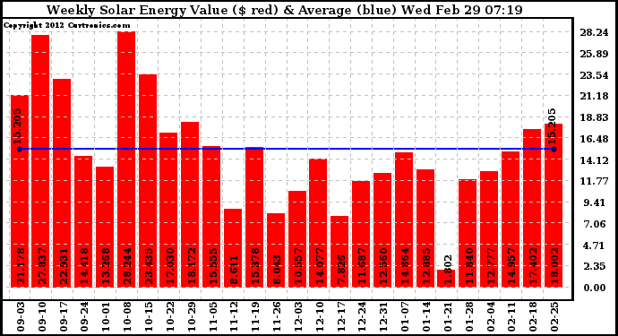 Solar PV/Inverter Performance Weekly Solar Energy Production Value