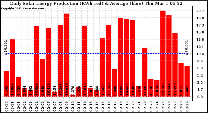 Solar PV/Inverter Performance Daily Solar Energy Production