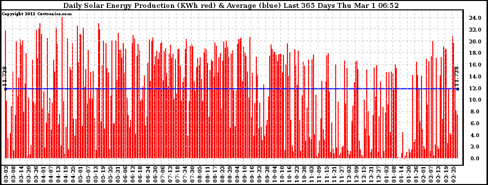 Solar PV/Inverter Performance Daily Solar Energy Production Last 365 Days