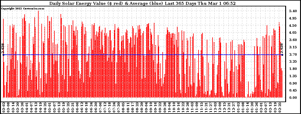 Solar PV/Inverter Performance Daily Solar Energy Production Value Last 365 Days