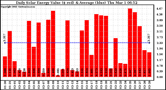 Solar PV/Inverter Performance Daily Solar Energy Production Value