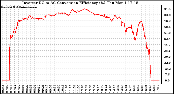 Solar PV/Inverter Performance Inverter DC to AC Conversion Efficiency