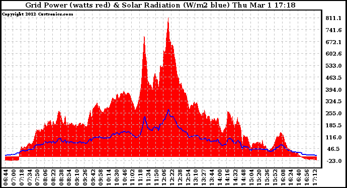 Solar PV/Inverter Performance Grid Power & Solar Radiation