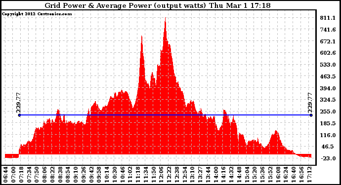 Solar PV/Inverter Performance Inverter Power Output