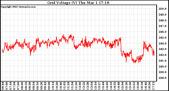 Solar PV/Inverter Performance Grid Voltage