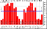 Solar PV/Inverter Performance Monthly Solar Energy Production