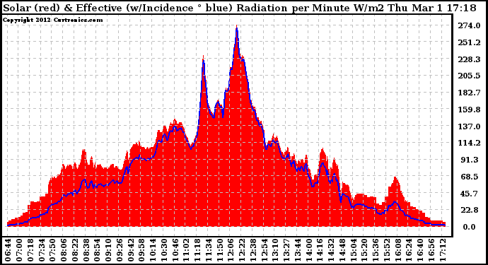 Solar PV/Inverter Performance Solar Radiation & Effective Solar Radiation per Minute