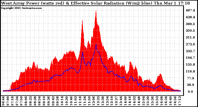 Solar PV/Inverter Performance West Array Power Output & Effective Solar Radiation