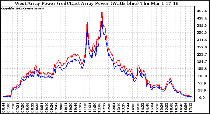 Solar PV/Inverter Performance Photovoltaic Panel Power Output