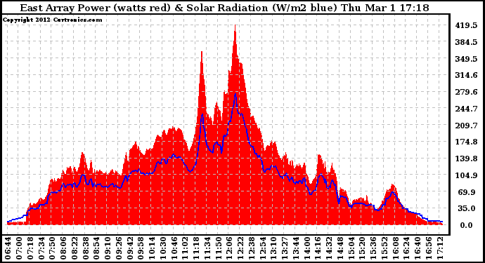 Solar PV/Inverter Performance East Array Power Output & Solar Radiation