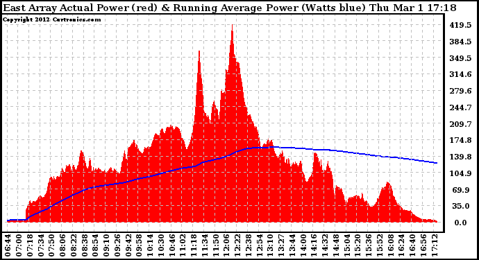 Solar PV/Inverter Performance East Array Actual & Running Average Power Output