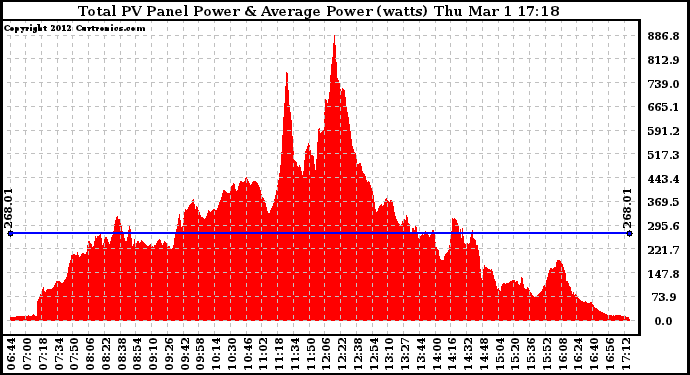 Solar PV/Inverter Performance Total PV Panel Power Output