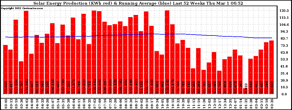 Solar PV/Inverter Performance Weekly Solar Energy Production Running Average Last 52 Weeks