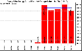 Solar PV/Inverter Performance Yearly Solar Energy Production Value