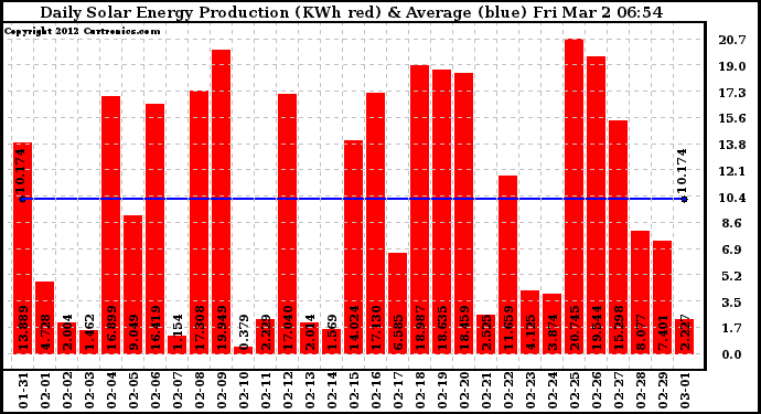 Solar PV/Inverter Performance Daily Solar Energy Production