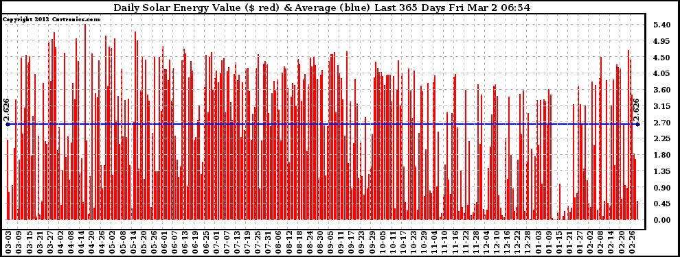 Solar PV/Inverter Performance Daily Solar Energy Production Value Last 365 Days