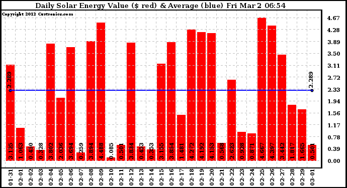 Solar PV/Inverter Performance Daily Solar Energy Production Value