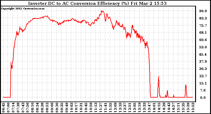 Solar PV/Inverter Performance Inverter DC to AC Conversion Efficiency