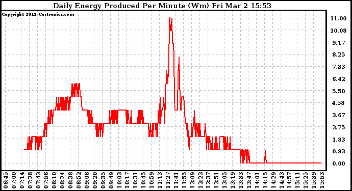 Solar PV/Inverter Performance Daily Energy Production Per Minute