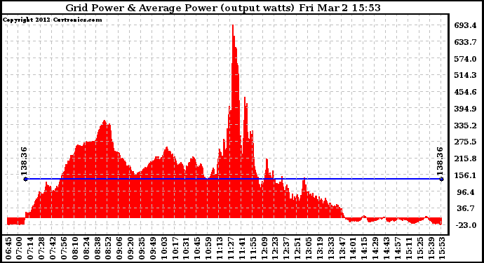 Solar PV/Inverter Performance Inverter Power Output