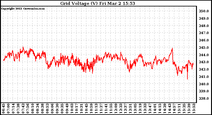 Solar PV/Inverter Performance Grid Voltage