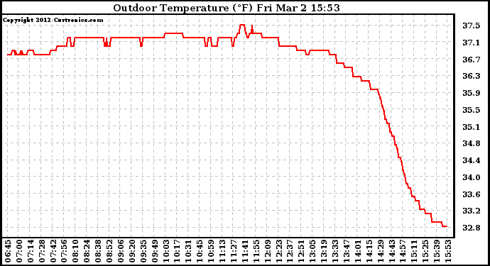 Solar PV/Inverter Performance Outdoor Temperature