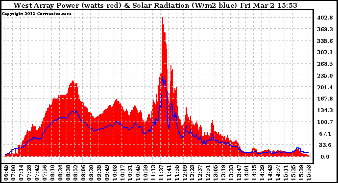 Solar PV/Inverter Performance West Array Power Output & Solar Radiation