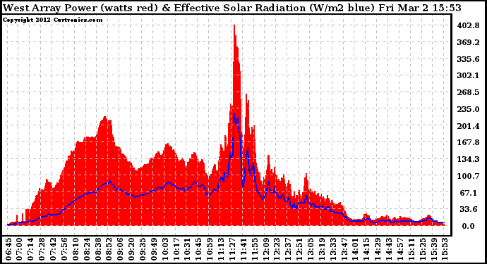 Solar PV/Inverter Performance West Array Power Output & Effective Solar Radiation