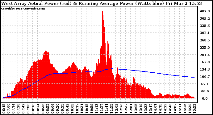 Solar PV/Inverter Performance West Array Actual & Running Average Power Output