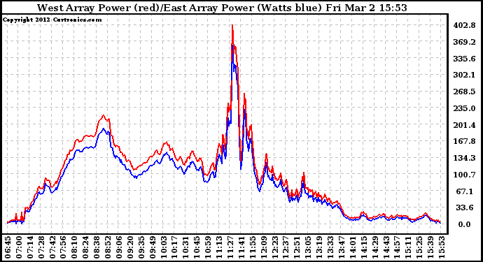 Solar PV/Inverter Performance Photovoltaic Panel Power Output