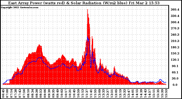 Solar PV/Inverter Performance East Array Power Output & Solar Radiation