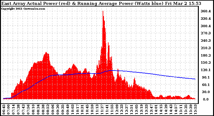 Solar PV/Inverter Performance East Array Actual & Running Average Power Output