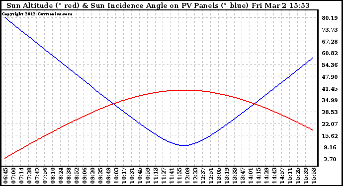 Solar PV/Inverter Performance Sun Altitude Angle & Sun Incidence Angle on PV Panels