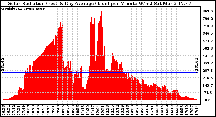 Solar PV/Inverter Performance Solar Radiation & Day Average per Minute