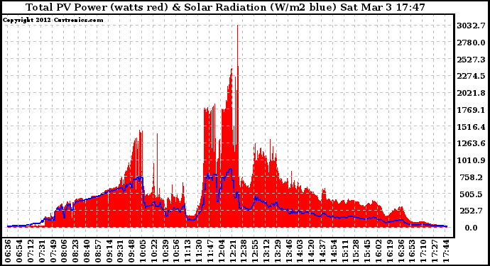 Solar PV/Inverter Performance Total PV Panel Power Output & Solar Radiation