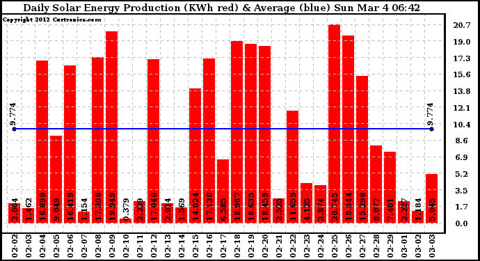 Solar PV/Inverter Performance Daily Solar Energy Production