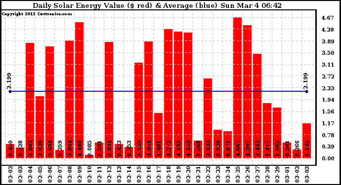 Solar PV/Inverter Performance Daily Solar Energy Production Value