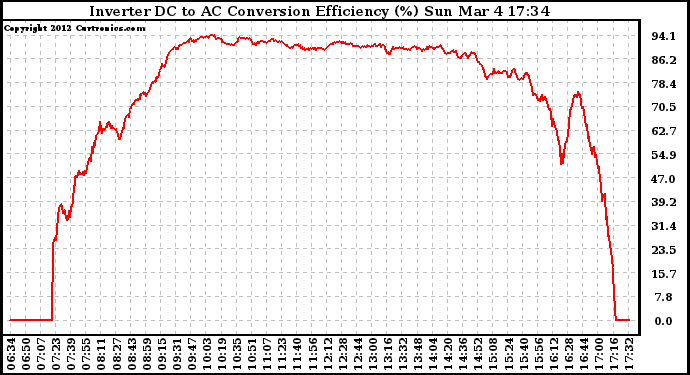 Solar PV/Inverter Performance Inverter DC to AC Conversion Efficiency